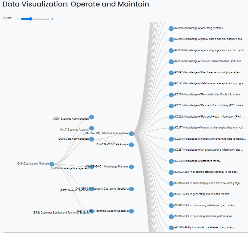CyberKnights Data Visualization, Tree Diagram of the NIST NICE Framework